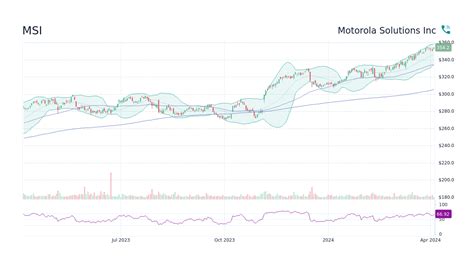 motorola historical stock price|msi stock after hours.